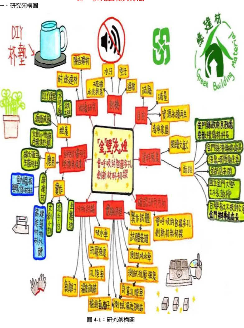 圖 4-1：研究架構圖 