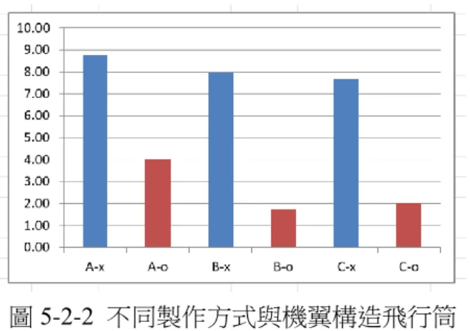 圖 5-2-2  不同製作方式與機翼構造飛行筒  平均飛行距離比較圖  2.飛行距離討論：  （1）由統計表可發現機翼構造對於距出發點直線距離有很大的影響，進一步將飛行距離平均值畫為長條圖做比較（圖5-2-2），無翼飛行筒的平均飛行距離在7m 以上，有翼飛行筒則在4m 以下，無翼飛行筒（o）平均飛行距離明顯較長 ；另外改良的貼紙條飛行筒（B、C），平均飛行距離略短於手摺紙帶（A）。 （2）由統計表發現無翼飛行筒的變異係數皆在 20％以下，有翼飛行筒的變異係數較大，皆在50％以上，尤其是貼紙條的有翼飛行筒變異