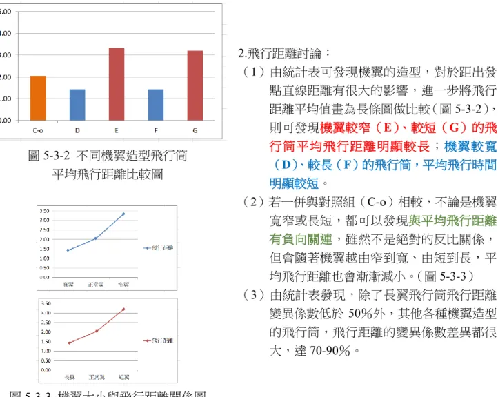 圖 5-3-2  不同機翼造型飛行筒  平均飛行距離比較圖  圖 5-3-3  機翼大小與飛行距離關係圖  2.飛行距離討論：  （1）由統計表可發現機翼的造型，對於距出發 點直線距離有很大的影響，進一步將飛行距離平均值畫為長條圖做比較（圖 5-3-2），則可發現機翼較窄（E）、較短（G）的飛行筒平均飛行距離明顯較長；機翼較寬（D）、較長（F）的飛行筒，平均飛行時間明顯較短。 （2）若一併與對照組（C-o）相較，不論是機翼寬窄或長短，都可以發現與平均飛行距離有負向關連，雖然不是絕對的反比關係，但會隨著機翼越