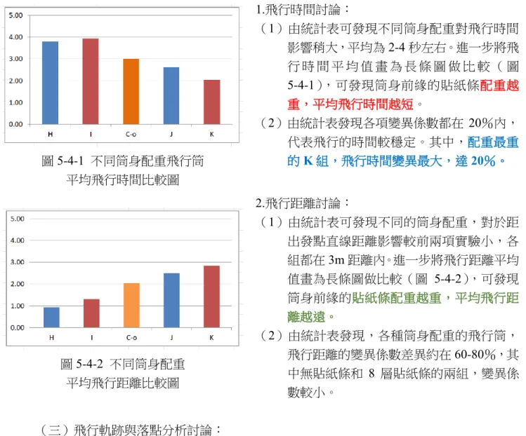圖 5-4-1  不同筒身配重飛行筒  平均飛行時間比較圖  1.飛行時間討論：  （1）由統計表可發現不同筒身配重對飛行時間影響稍大，平均為2-4 秒左右。進一步將飛 行 時 間 平 均 值 畫 為 長 條 圖 做 比 較 （ 圖5-4-1），可發現筒身前緣的貼紙條配重越重，平均飛行時間越短。 （2）由統計表發現各項變異係數都在 20％內，代表飛行的時間較穩定。其中，配重最重的K 組，飛行時間變異最大，達 20％。  圖 5-4-2  不同筒身配重  平均飛行距離比較圖  2.飛行距離討論：  （1）由統