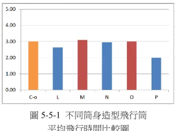 圖 5-5-1  不同筒身造型飛行筒  平均飛行時間比較圖  1.飛行時間討論：  （1）由統計表可發現，除了筒身封口（P）的飛行筒，平均飛行時間僅有2.01 秒，其他造型的飛行筒，飛行時間都在 2.5-3 秒左右。進一步將飛行時間平均值畫為長條圖做比較（圖5-5-1） ，則可發現除了筒身封口（P）的造型外，其他筒身造型對於飛行時間影響不大。 （2）由統計表發現各項變異係數多在 20％內， 其中長尾造型（M）變異係數為 24％，是 所有飛行筒組別中，飛行時間變異狀況最 明顯的。  圖 5-5-2  不同筒造
