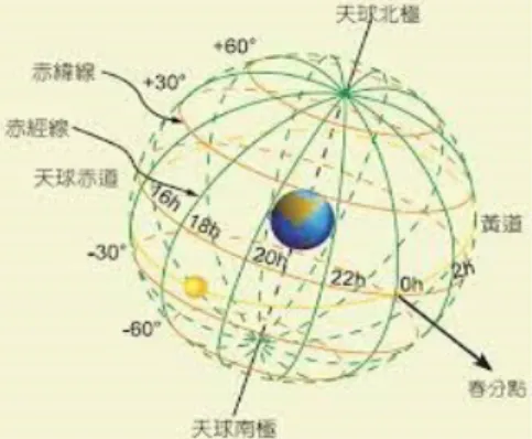 圖 68.太陽運行軌跡圖 陸、討論   一.地球儀觀察模擬運行認知：      以台灣的緯度而言，南部約在北緯 22 度線，北部約在北緯 25 度線，平均最佳照射角度才會約為 23.5 度。     因太陽四季運行的軌跡，對台灣而言，陽光入射角大部分時間是向南傾斜。所以，台灣平均最佳照射角度是向南傾斜。若有安裝太陽能板的國家地理位置，比台灣處於更高(偏北)的緯度，太陽能板向南傾斜的角度則必須更大。接近赤道 的國家，則直接平放即可。而赤道以南的國家，正好與台灣 相反，必須將太陽能板向北傾斜。    二.太陽光