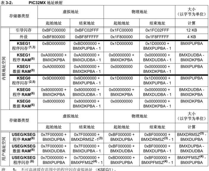 表 3-2： PIC32MX 地址映射 存储器类型 虚拟地址 物理地址 大小 （以字节为单位） 起始地址 结束地址 起始地址 结束地址 计算 内核地址空间 引导闪存 0xBFC00000 0xBFC02FFF 0x1FC00000 0x1FC02FFF 12 KB外设0xBF8000000xBF8FFFFF0x1F8000000x1F8FFFFF4 KBKSEG1程序闪存(1,3)0xBD0000000xBD000000 +BMXPUPBA - 10x1D0000000x1D00000 +BMXPUPBA 