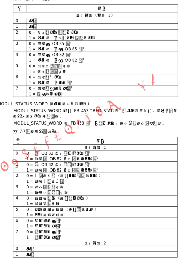 表 7-6 状态字节的赋值 位 含义 状态字节 字节  1 0 备用 1 备用 2 0 =  无可用模拟量输出模板 1 =  至少有一个可用模拟量输出模板 3 0 =  没有被 OB 85 钝化 1 =  至少有一个被 OB 85 钝化 4 0 =  没有被 OB 82 钝化 1 =  至少有一个被 OB 82 钝化 5 0 =  没有可用通道信息 1 =  有可用通道信息 6 0 =  没有钝化模板 1 =  至少有一个模板钝化 7 0 =  没有运行完全去钝化 1 =  运行完全去钝化 采用 MODUL
