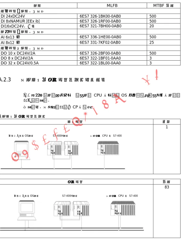 表 A-1  冗余 I/O 的 MTBF 因数