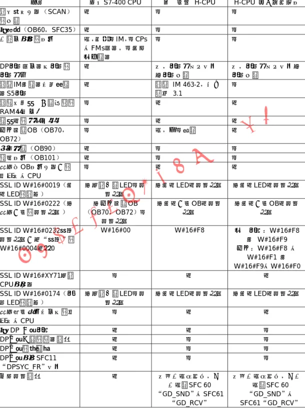 表 B-1  S7-400 和 S7-400H 之间的区别