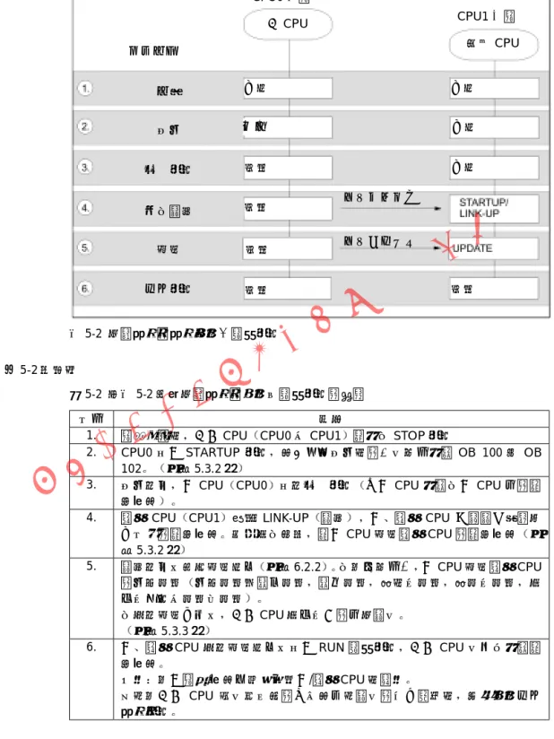 表 5-2 对图 5-2 所示容错系统的组成及运行模式的解释