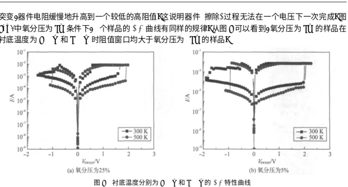 Fig . 3 I V cur ves of T iN / N iO x / Pt R RAM w ith T sub 300 K and 500 K , r espect ively