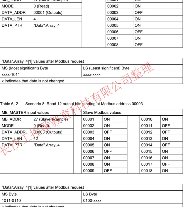 Table 6- 2  Scenario 8: Read 12 output bits starting at Modbus address 00003  MB_MASTER input values  Slave Modbus values 