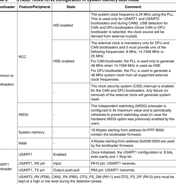 Table 6. STM32F105xx/107xx configuration in System memory boot mode 