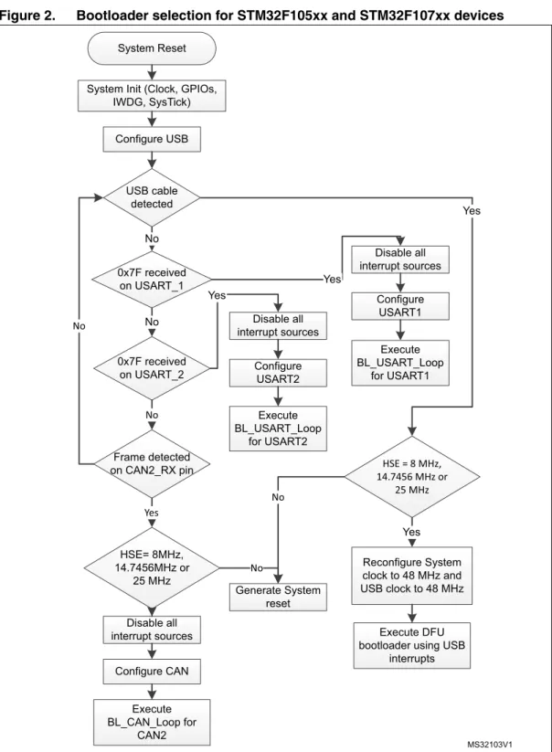 Figure 2. Bootloader selection for STM32F105xx and STM32F107xx devices