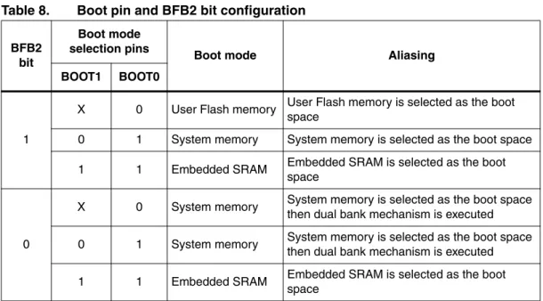 Table 8 shows that the XL-density devices enter System memory boot mode in two cases: