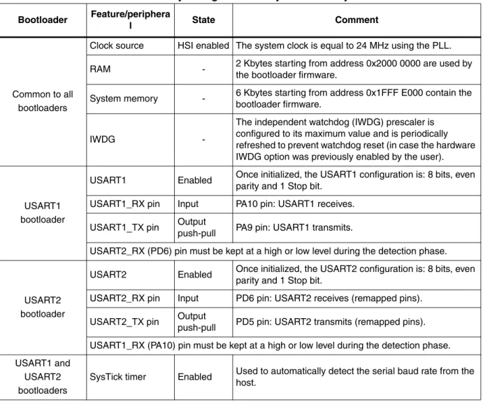 Table 9. STM32F10xxx XL-density configuration in System memory boot mode