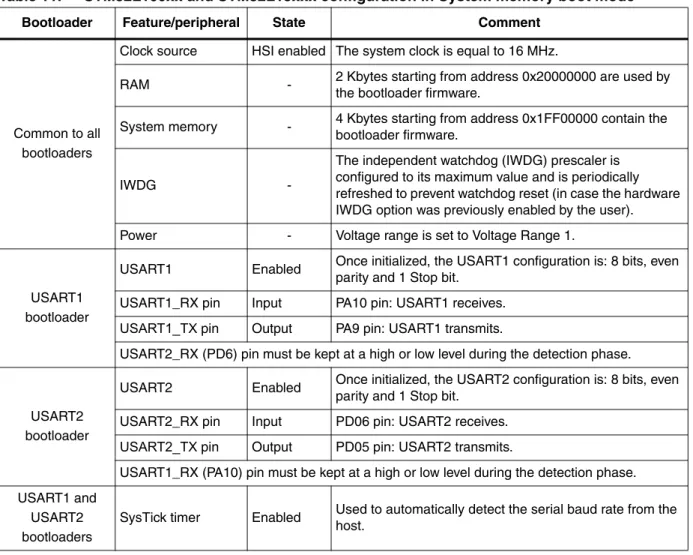 Table 11. STM32L100xx and STM32L15xxx configuration in System memory boot mode