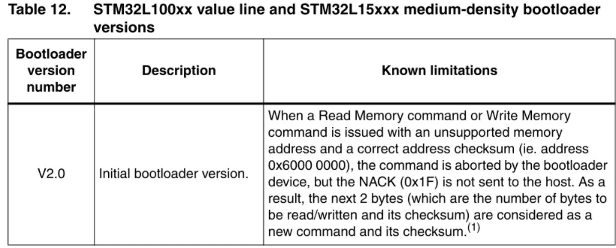 Table 12. STM32L100xx value line and STM32L15xxx medium-density bootloader  versions
