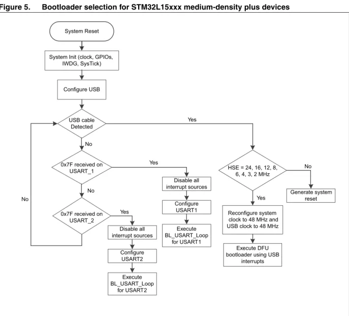 Figure 5. Bootloader selection for STM32L15xxx medium-density plus devices