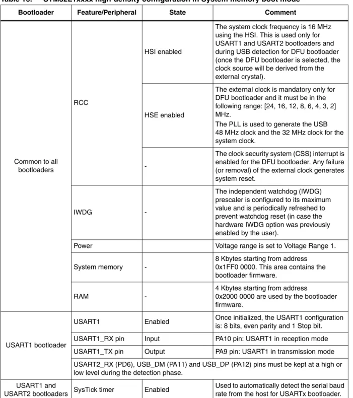 Table 16. STM32L1xxxx high-density configuration in System memory boot mode 