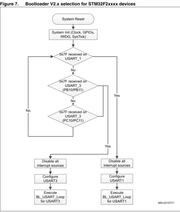 Figure 7 shows the bootloader detection mechanism. More details are provided in the  sections corresponding to each peripheral bootloader.