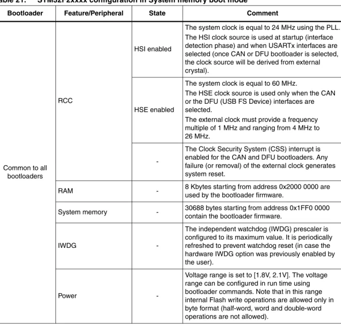 Table 21 shows the required hardware resources of STM32F2xxxx devices used by the  bootloader V3.x in System memory boot mode.