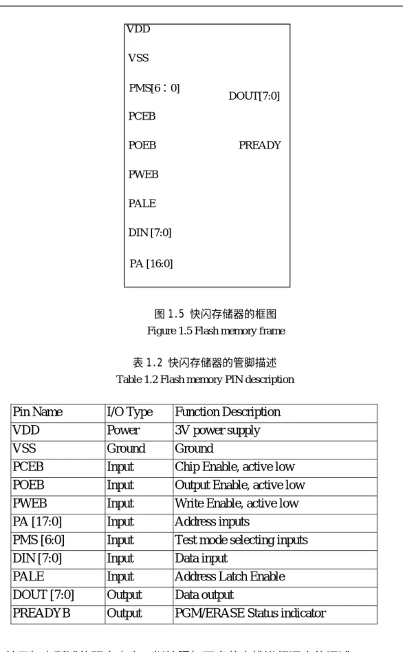 表 1.2 快闪存储器的管脚描述  Table 1.2 Flash memory PIN description 