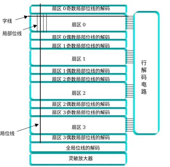 Figure 3.6 the array of sector 