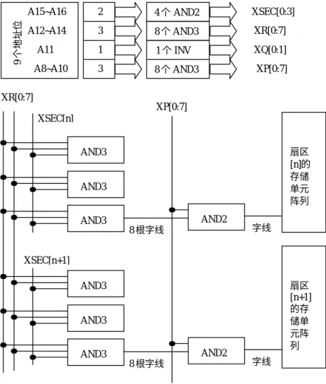 Figure 4.5 the pre-decoder of address and the architecture of word line decoderXSEC[n] XR[0:7] XQ[0:1] XP[0:7] AND3 AND3 AND3 8 根字线AND2字线扇区 [n]的存储单元阵列 AND3 AND3 AND3 8 根字线AND2字线XSEC[n+1] 扇区 [n+1]的存储单元阵列 9个地址位2 3 1 3 4 个 AND28 个 AND38 个 AND3XSEC[0:3] XR[0:7