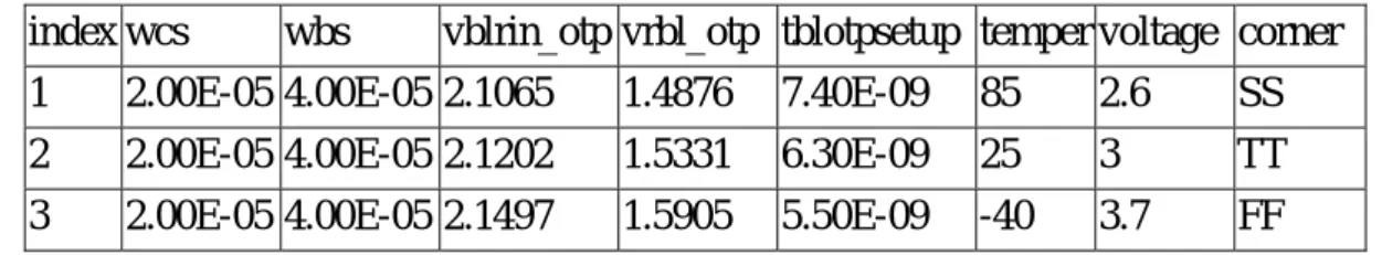 Table 4.2 the simulation result of bit line setup time and voltage drop