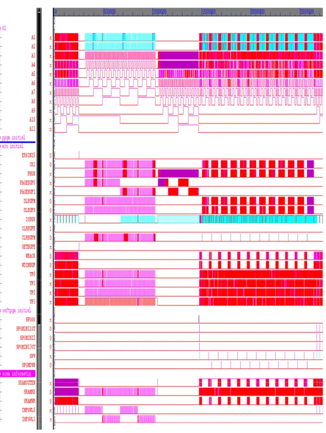 Figure 5.7 the simulation result of erase operation