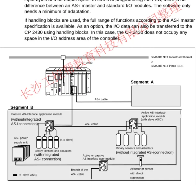 Figure 2-4 Example of a SIMATIC S5 System Configuration with the CP 2430