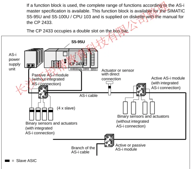 Figure 2-5 Example of a SIMATIC S5 PLC with the CP 2433