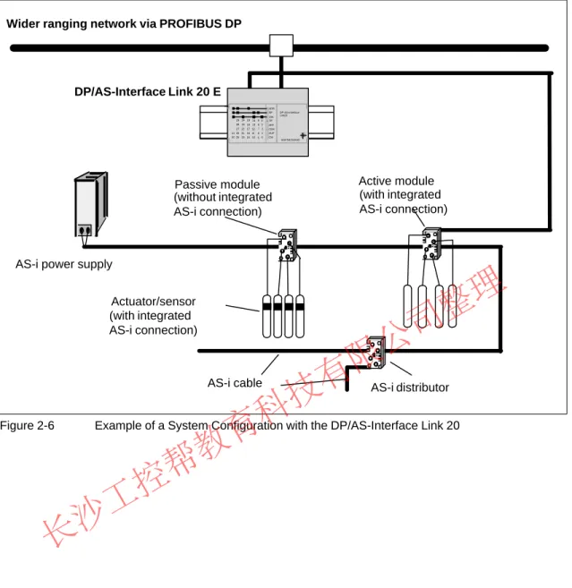 Figure 2-6 Example of a System Configuration with the DP/AS-Interface Link 20