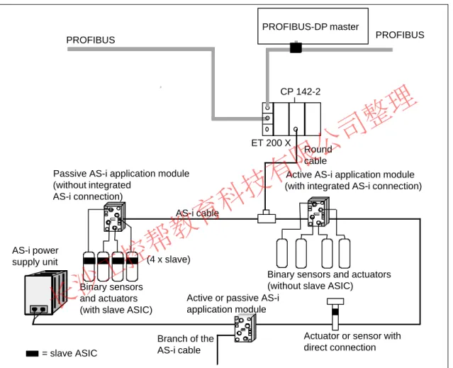 Figure 2-7 Example of an ET 200X with CP 142-2
