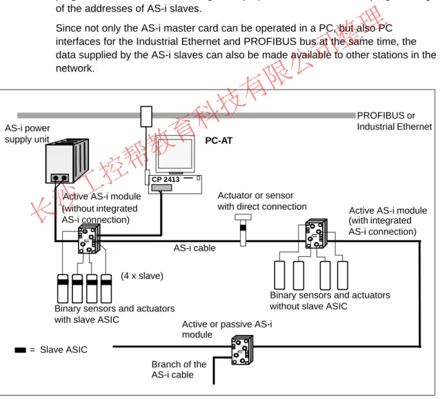 Figure 2-8 Example of a System Configuration with PC-AT and CP 2413