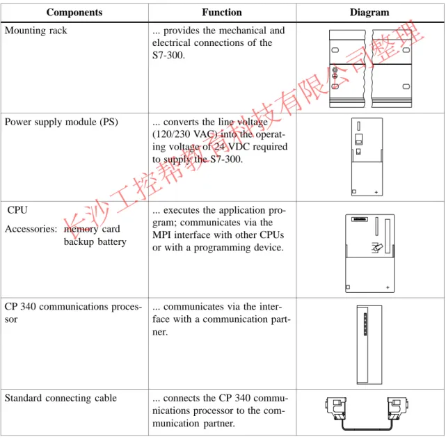 Table 1-3 Hardware Components for a Point-to-Point Connection with the CP 340 