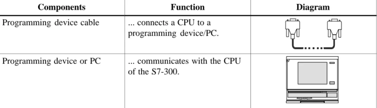 Table 1-4 Software Components for a Point-to-Point Connection with the CP 340