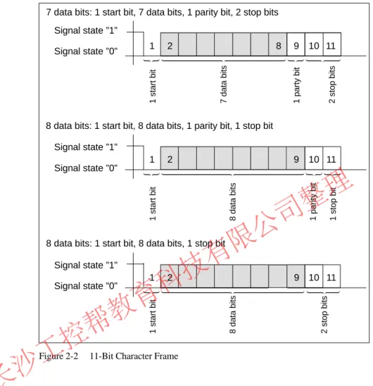 Figure 2-2 11-Bit Character Frame11-Bit Character