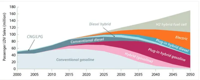Figure 1: Annual sales of light-duty vehicles, BLUE Map scenario, 2000-2050 (Source IEA [3]).