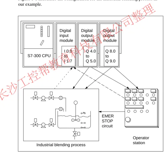 Figure 1-8 illustrates the configuration for the industrial blending process in our example