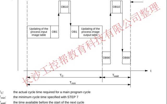 Figure 3-3 Example of the Background Cycle, the Main Program Cycle, and OB10