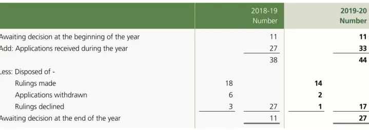Figure 11   Advance rulings