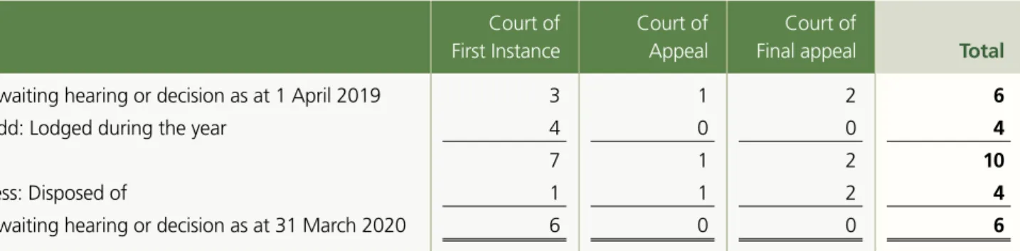 Figure 14   Appeals to the Courts