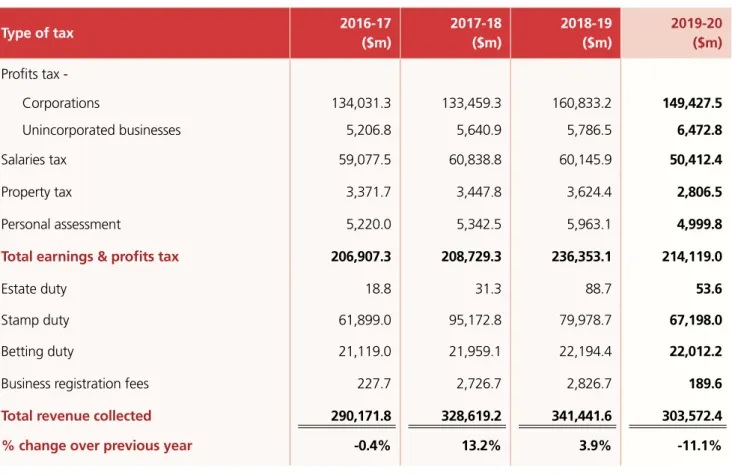 Figure 1  Revenue collected by tax type