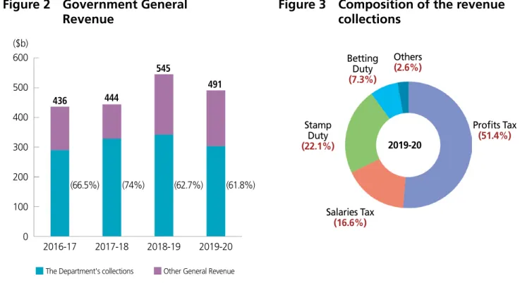 Figure 2   Government General  Revenue (66.5%) (74%) (62.7%) (61.8%)600500400300200 100 0 436