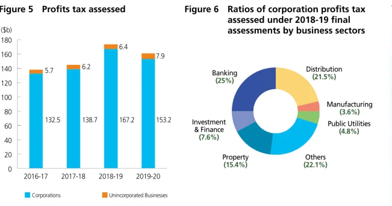 Figure 5   Profits tax assessed