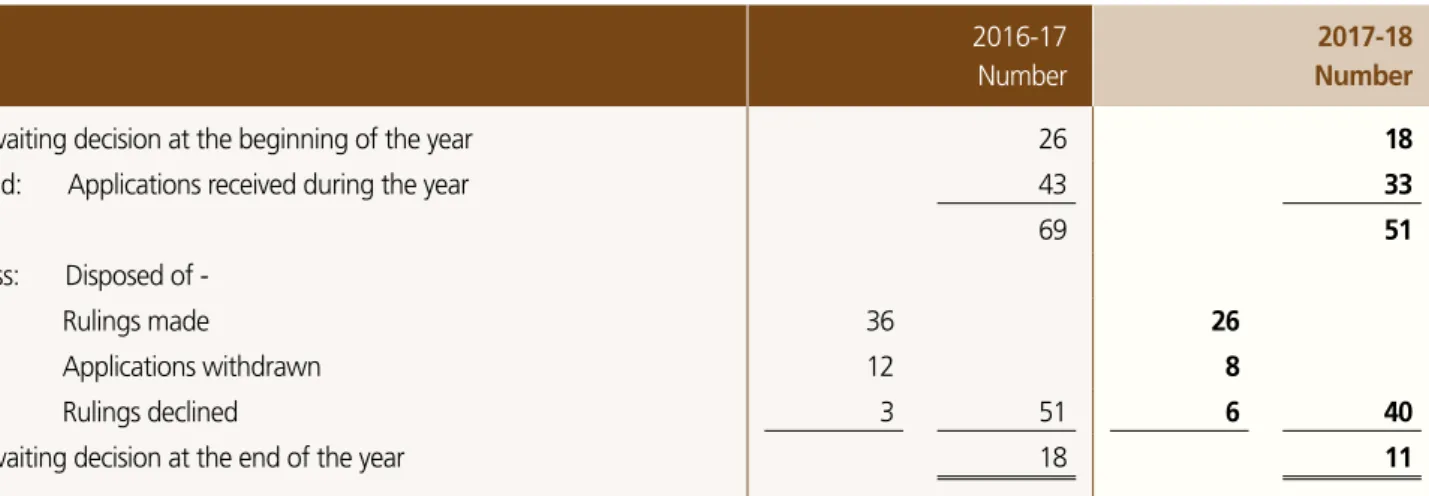 Figure 11   Advance rulings