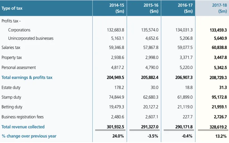 Figure 1   Revenue collected by tax type