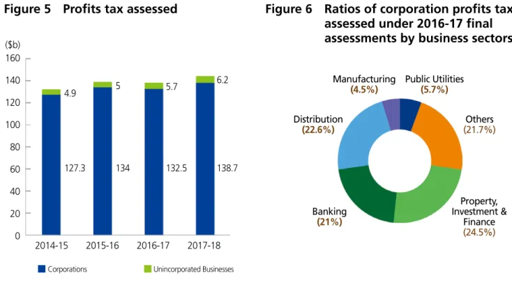 Figure 5   Profits tax assessed
