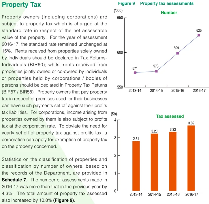 Figure 9  Property tax assessments 