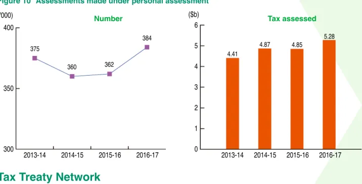 Figure 10  Assessments made under personal assessment 