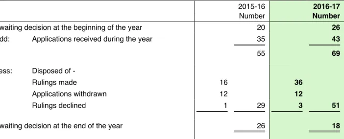 Figure 11  Advance rulings 